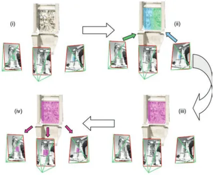 Figure 14. Multi-view annotations system: (i) definition of the annotation from different points of view (5.1), (ii) search 3D coordinates of each part of the annotation (5.2), (iii) merging of all points of the annotation, (iv) propagation of annotations 