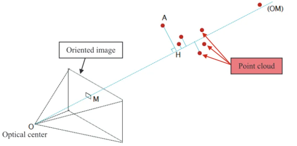 Figure 17. “Virtual” XYZ file generation: considered distances.