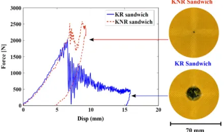 Fig. 7. Force–displacement curves of KR and KNR sandwich plates after 16 J impact and image of top facesheet after impact.