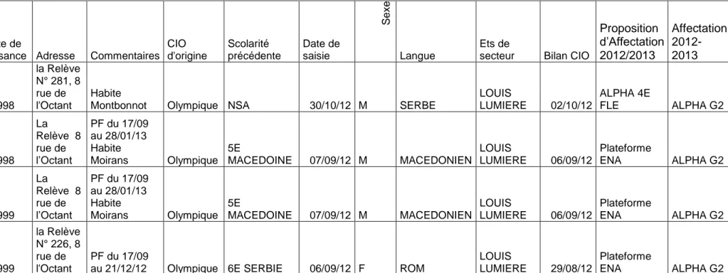 Tableau des élèves inscrits en dispositif provisoire α collège Aimé Césaire 