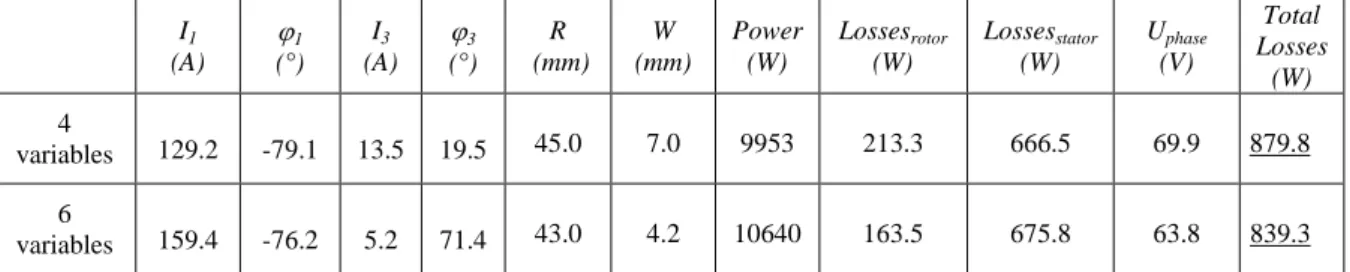Table 4. Optimal solution comparison I 1  (A)   1 (°) I 3  (A)   3 (°)  R   (mm)  W  (mm)  Power (W)  Losses rotor(W)  Losses stator(W)  U phase(V)  Total  Losses  (W)  4  variables  129.2  -79.1  13.5  19.5  45.0  7.0  9953  213.3  666.5  69.9  879.8  6