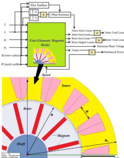Fig. 1 Inputs and outputs of studied global model of the PM 5-phase machine 