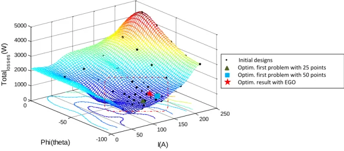 Figure 2 . Kriging model and Optimization results