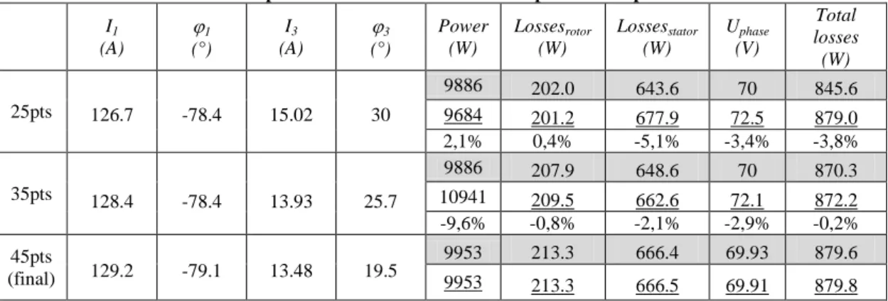 Figure 3 . Kriging model with 25 samples and Optimization results with 4 design variables 