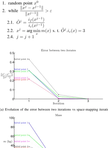 Fig. 4. Evolution of the error and of the mass vs space mapping iterations.