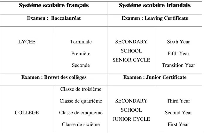 Tableau des équivalences système scolaire irlandais/français  