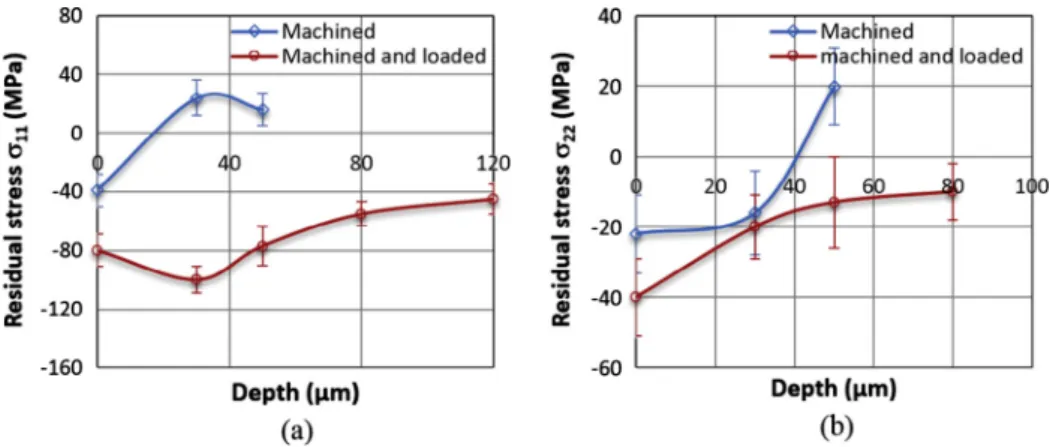 Fig. 11. Machining residual stress evolution under cyclic loading at r max = 57.6 MPa and R 0.1 , (a) loading direction, and (b) transverse direction.