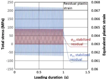 Fig. 21. Fatigue bending simulation: machined surface cyclic stress and strain evolutions at applied stress 144 MPa (2.5  fatigue limit) and stress ratio R 0.1 .