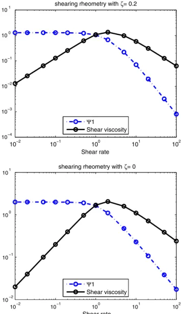 Fig. 1. Inﬂuence of the parameter f on the steady shear viscosity and the ﬁrst normal stress difference.