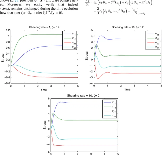 Fig. 2. Inﬂuence of the parameter f and the shearing rate on the start-up time evolution of the stress tensor.