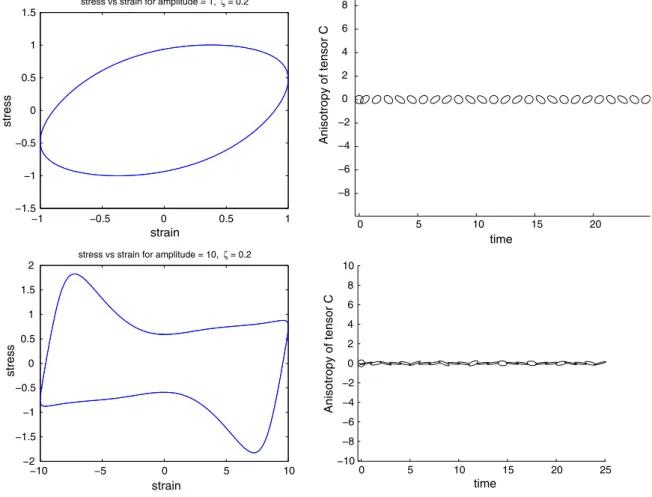 Fig. 4. Lissajous curves for f ¼ 0:2.