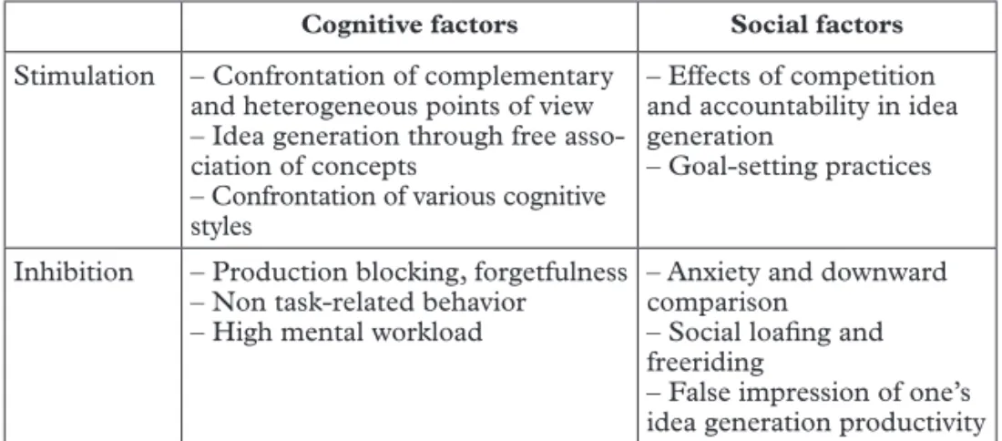 Table 1. Cognitive and social factors stimulating and inhibiting creativity in group  idea generation tasks (adapted from Paulus, 2000)