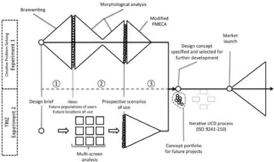 Figure 2 – Vue d’ensemble de notre proposition méthodologique pour assister l’analyse prospective  des usages.