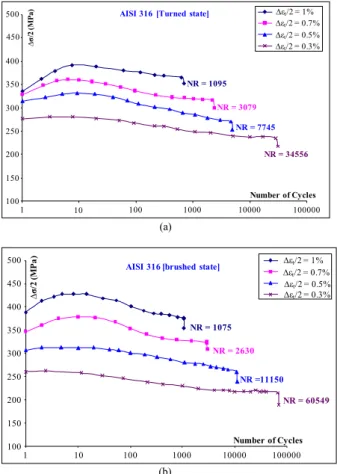 Fig. 9 Cyclic stress versus number of cycles curves at different strain amplitudes for (a) turned samples and (b) wire brush-hammered samples.