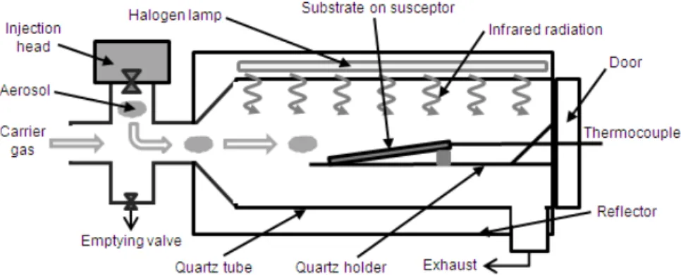 Fig. 1. Schematic illustration of the infrared assisted spray CVD apparatus 