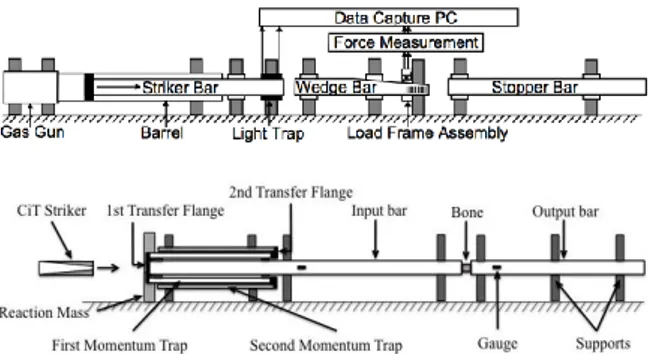 Figure 1: Wedge bar apparatus (Cloete 2014), and SHPB  with CiT striker implemented with Momentum Trap