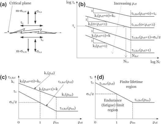 Fig. 1. Fatigue damage model (a), modified Wöhler diagram (b), MWCM’s calibration functions (c), and multiaxial endurance (fatigue) limit region defined according to the MWCM (d).