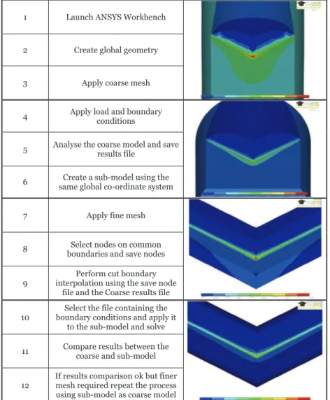 Fig. 4. Solid-to-solid sub-modelling procedure followed to perform the stress analysis using commercial FE software ANSYS Ò – see Fig