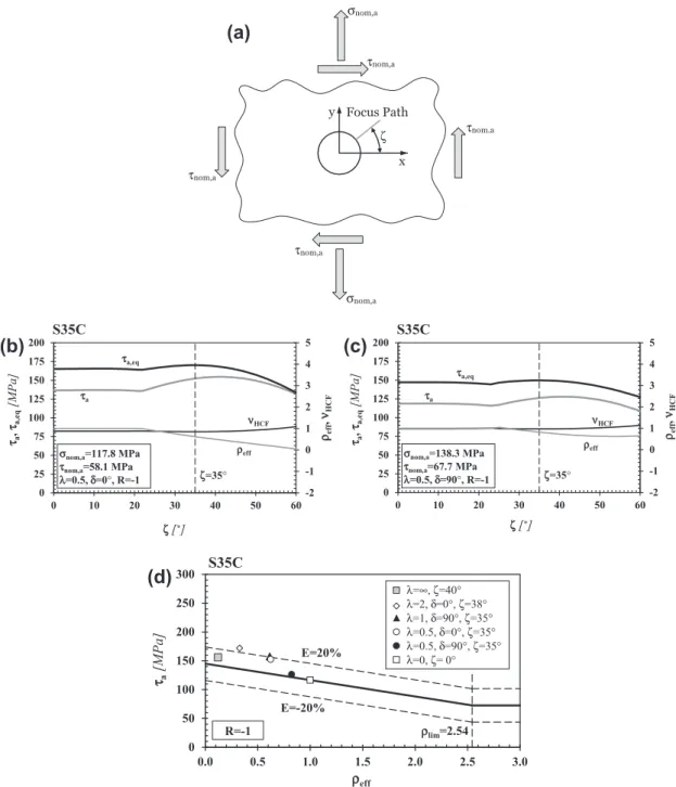 Fig. 7. Micro-holes subjected to combined axial loading and torsion [39] (a), s a , s a,eq , q eff , m HCF vs
