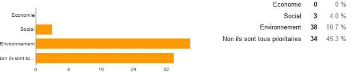 Graphique 10 : Résultats de la question 1 sur l’importance du développement durable 