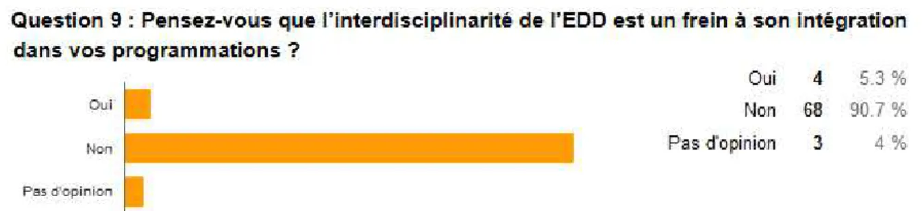 Graphique 17 : Résultats de la question 9 sur l’interdisciplinarité comme frein à l’intégration   dans la programmation des enseignants 