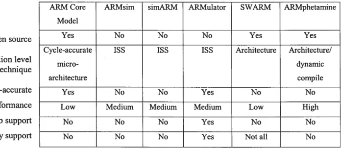 Table 2-1: Compare the exïsting ARM simulators and the ARM Core Model ARM Core ARMsim simARM ARMulator SWARM ARMphetamine