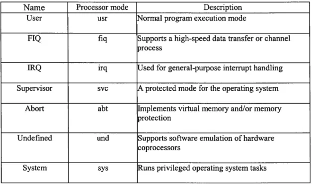 Table 3-1: Processor mode description