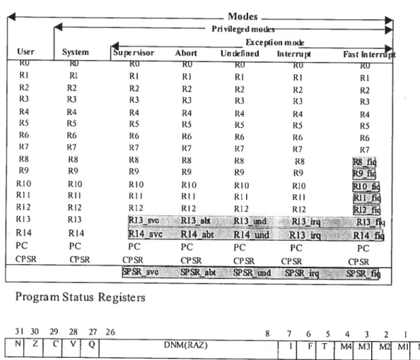 Table 3-2: Registers [261