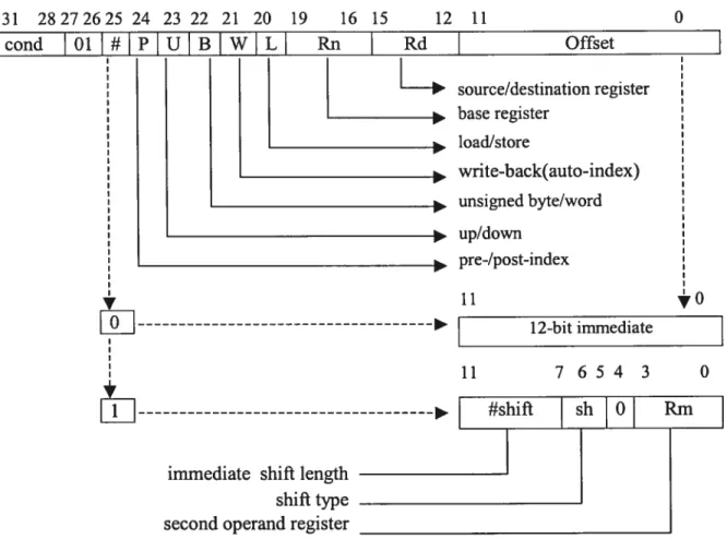 Figure 3.10: Addressing mode 2 Single word and unsigned byte transfer instruction binary encoding [26J