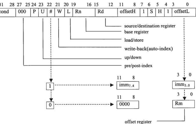 Figure 3.11: Addressing mode 3 Half-word and signed byte transfer instruction binary encoding 1261