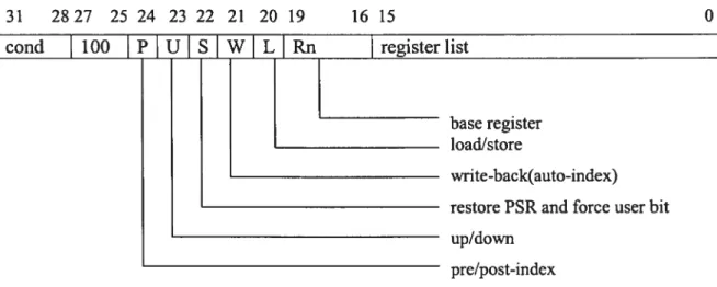 Figure 3.12: Addressing mode 4 Multiple register transfer instruction binary encoding 1261