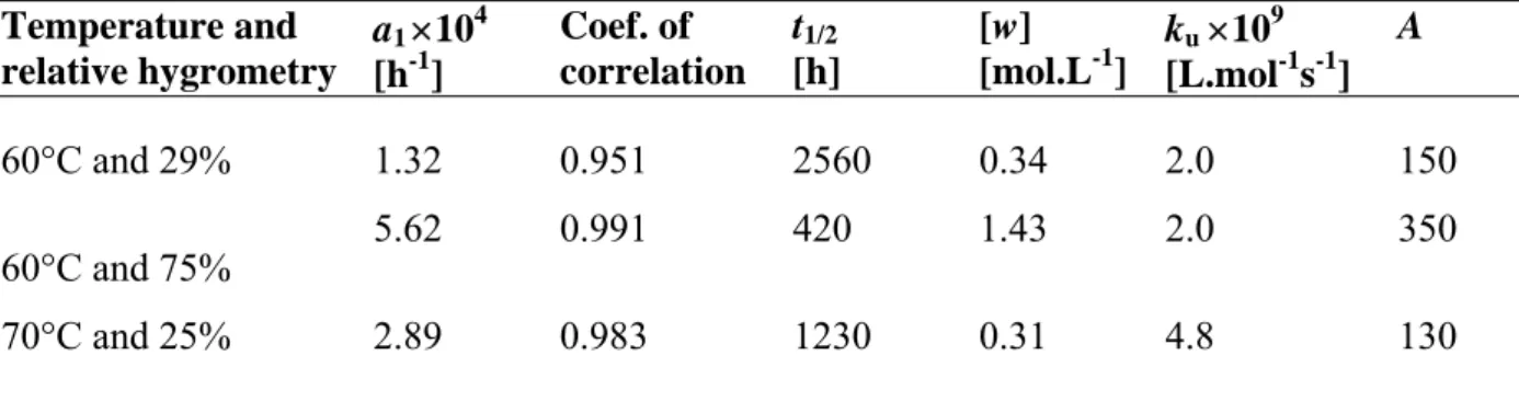 Table 1. Experimental data and kinetic parameters of hydrolysis k u  and A according to the  second approach (see text)
