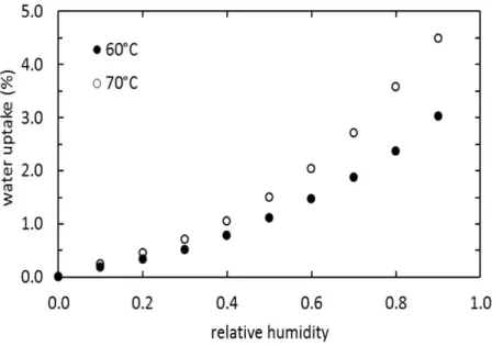 Figure 3. Sorption isotherms at 60°C (solid symbols) and 70°C (open symbols). 