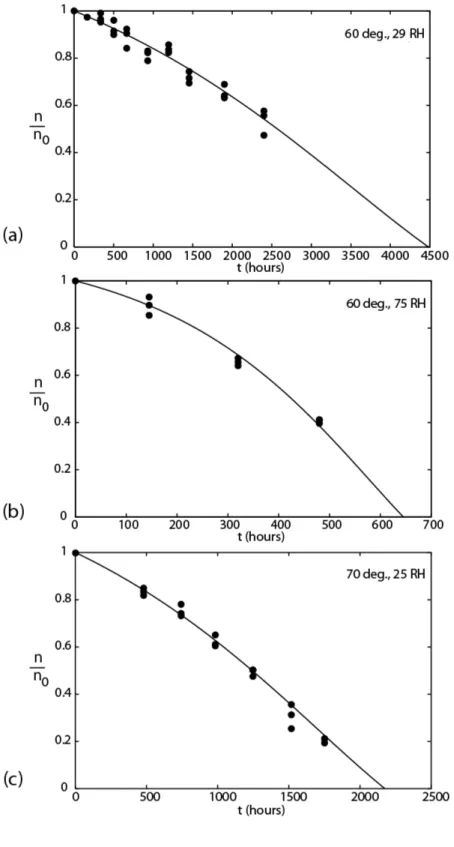 Figure 4. Crosslink density variation (relative units) against time of exposure at: 60°C, 29% 
