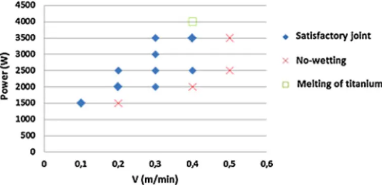 Fig. 3. Results of Ti/Al joining tests versus scanning speed V and laser power P. At a given scanning speed, experiments carried out with insufﬁcient power levels exhibit bad wetting whereas excessive laser power promote titanium melting