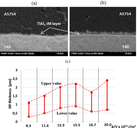Fig. 5. SEM analysis of interfacial layers. TiAl 3 intermetallic (IM) is mostly evidenced (SEM-EDS detection), with IM thickness ranging between 0.5␮m and 2.4␮m