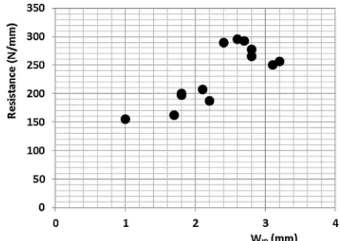 Fig. 8. Dependence of the tensile resistance versus wetting width W IB . The resis- resis-tance increases, then saturates above W IB = 2.5 mm.