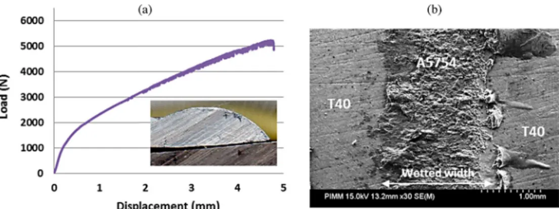 Fig. 9. (a) Tensile curve obtained on a T40/A5754 joint with ﬁller wire (P = 2000 W, V = 0.3 m/min, V wire = 1.2 m/min), (b) a planar fracture surface is obtained, just above the IM layer: the molten A5754 remains sticked to the T40.
