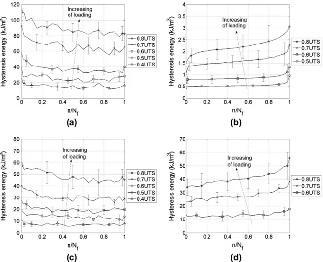 Fig. 7. Dynamic modulus and fatigue modulus from hysteresis loops under load controlled fatigue test.