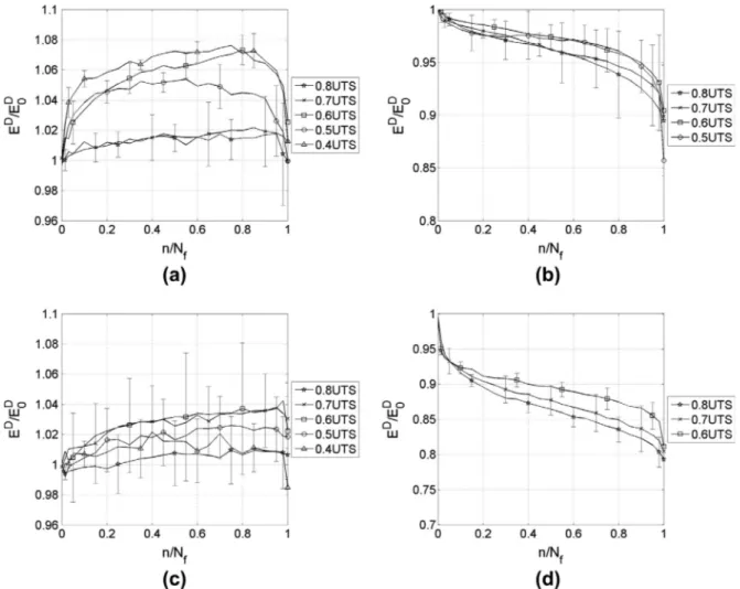 Fig. 8. Evolution of the normalized dynamic modulus for (a) FE_0, (b) FE_90, (c) FE_090 and (d) FE_45 for loading levels from 0.4 to 0.8 UTS.