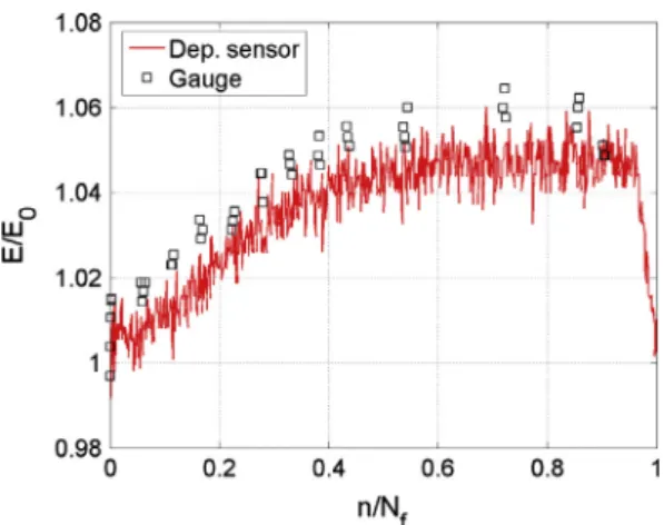 Fig. 11. Evolution of the fatigue modulus for (a) FE_0, (b) FE_90, (c) FE_090 and (d) FE_45 for loading levels from 0.4 to 0.8 UTS.