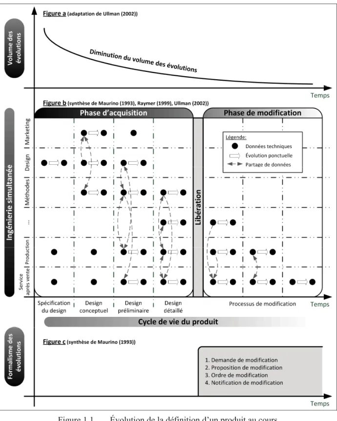 Figure 1.1  Évolution de la définition d’un produit au cours  des phases d’acquisition et de modification 