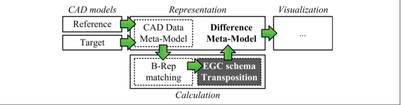 Figure 2.2  Décomposition de la procédure de calcul des différences  basées sur les contraintes géométriques 