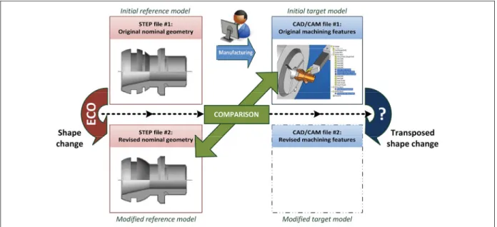 Figure 3.1  Sample scenario of shape change transposition: Updating a  CAD/CAM model based on revised geometry 