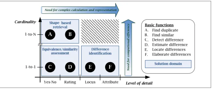 Figure 3.2  Solution domains and basic functions as a relation between  the required level of detail and cardinality 