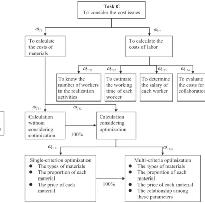 Fig. 8 illustrates the decomposition of the task « To consider the cost issues ».