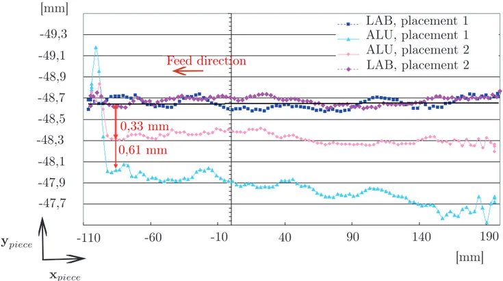 Figure 4.5 – Measurement of the test workpiece milled in two different placements resulting workpieces made up of an Aluminium alloy is important