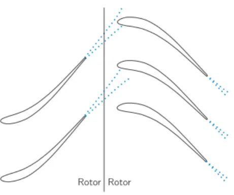 Figure 5: Characteristic rotor-rotor conﬁguration of a turbomachinery. Dotted lines depict wakes.