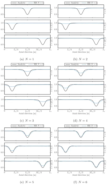 Figure 6: Linear advection of a Gaussian function representing a turbomachinery wake: nu- nu-merical solutions at diﬀerent time instantsinstances for diﬀerent numbers of harmonics.