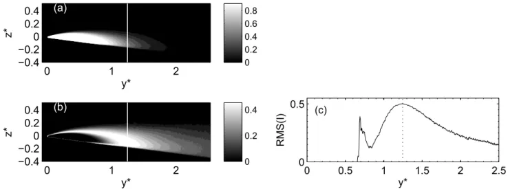 Fig. 5. Sheet cavity on the smooth plate 0 for σ =1.18 : ( a ) normalized average image, ( b ) root mean square of normalized images (the line represents the undimensional sheet cavity length L ∗ = L/H throat ≃ 1.62 ) and ( c ) a profile of the root mean s